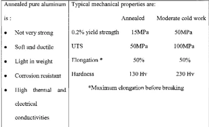 Table 2.1: Annealed Pure Aluminum Properties (Jacobs, 1999) 