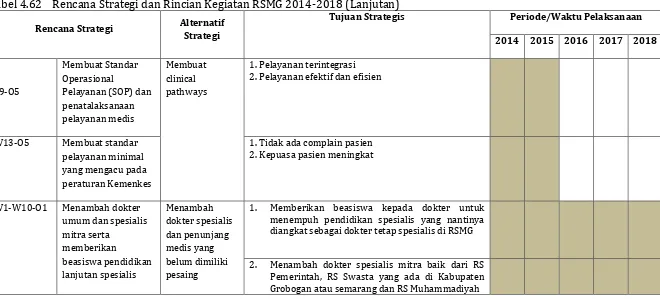 Tabel 4.62 Rencana Strategi dan Rincian Kegiatan RSMG 2014-2018 (Lanjutan) 
