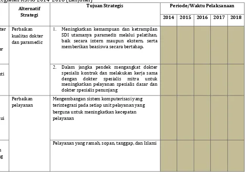 Tabel 4.62 Rencana Strategi dan Rincian Kegiatan RSMG 2014-2018 (Lanjutan) 