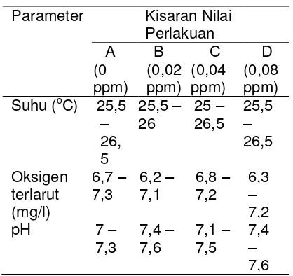 Tabel 3. Kisaran parameter kualitas air pada setiap perlakuan  