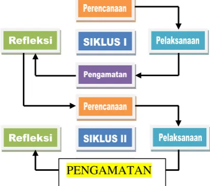 Gambar 1. Siklus PTK Arikunto (2006:97) 