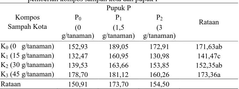 Tabel 9. Rataan produksi biji per plot (g) tanaman kedelai pada perlakuan pemberian kompos sampah kota dan pupuk P 
