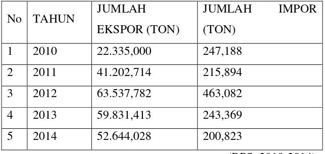 Tabel 1.  Data Ekspor dan Impor Aluminium Sulfat 