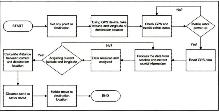 Figure 1: Workflow of this project 