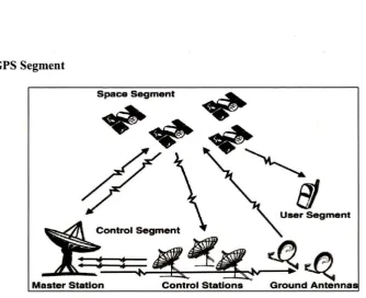 Figure 2: GPS Segment 
