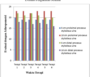 Grafik  4.2 Evaluasi Pengukuran Oedema 