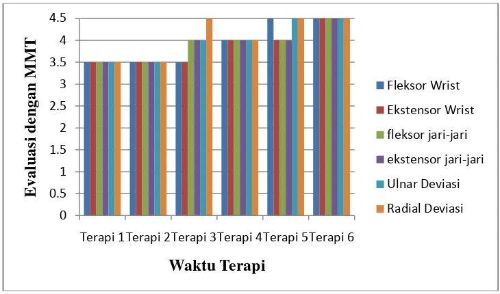 Grafik 4.3 Evaluasi pengukuran kekuataan otot MMT 