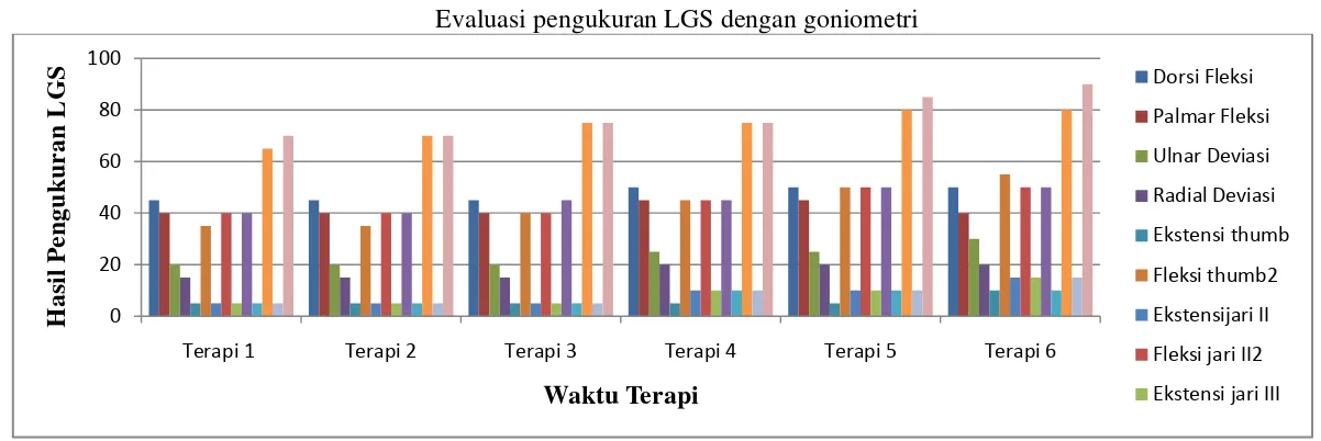 Grafik 4.4 Evaluasi pengukuran LGS dengan goniometri 