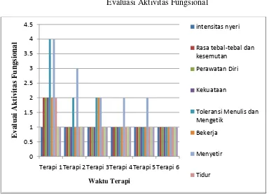 Grafik 4.5 Evaluasi Aktivitas Fungsional 