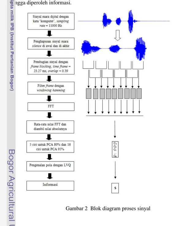 Gambar 2  Blok diagram proses sinyal 