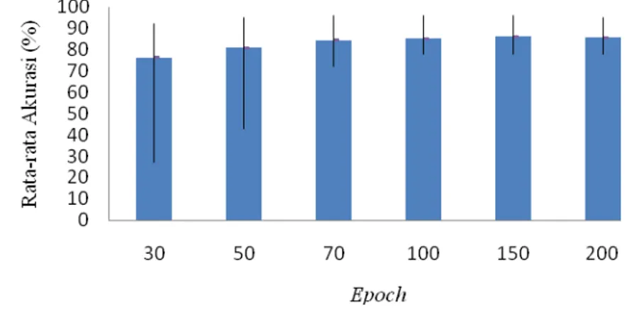 Gambar 9  Rata-rata akurasi PCA 95% berdasarkan epoch 