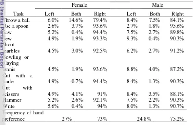 Table 2 Percentages people of handedness based on age 