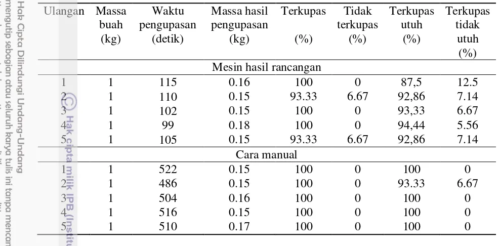 Tabel 3 Perbandingan pengujian mesin pengupas buah aren dengan cara manual 