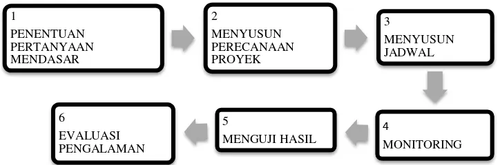 Gambar 1. Diagram Langkah-Langkah Pelaksanaan Model Project 