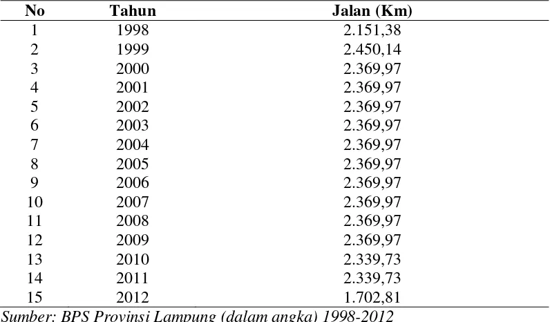 Tabel 2. Inftrastruktur Jalan (Km) di Provinsi Lampung Periode 1998-2012 