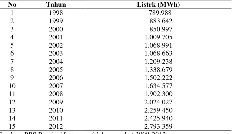 Tabel 3. Inftrastruktur Listrik (MWh) di Provinsi Lampung Periode 1998-2012 
