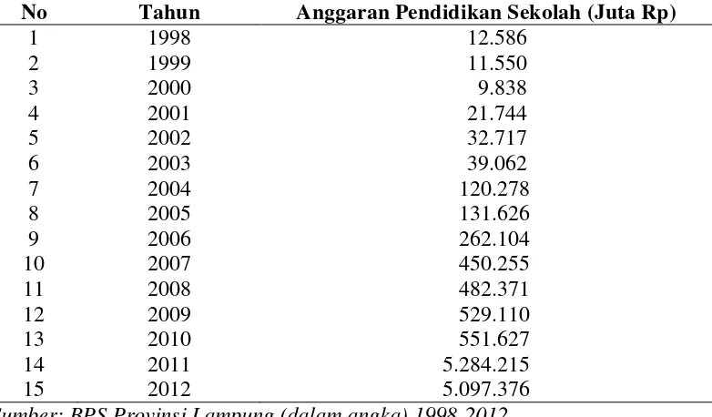 Tabel 5. Anggaran Pendidikan Sekolah (Juta Rp) di Provinsi Lampung 