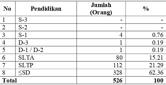 Tabel 1.2 Jumlah pekerja di PT Perkebunan Nusantara VII (Persero) Unit Usaha Way Lima Berdasarkan Jenjang Pendidikan.