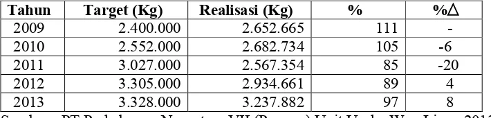 Tabel 1.4 Jumlah Produksi Karet Tahun 2009 s/d 2013 PT Perkebunan Nusantara VII (Persero) Unit Usaha Way Lima.