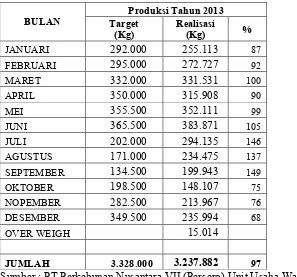 Tabel 1.6 Jumlah Produksi Karet Tahun 2013 PT Perkebunan Nusantara 