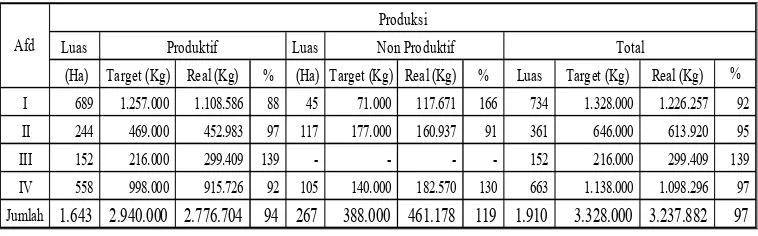 Tabel 1.7 Realisasi Pencapaian Produksi Karet Per Afdeling Tahun 2013.