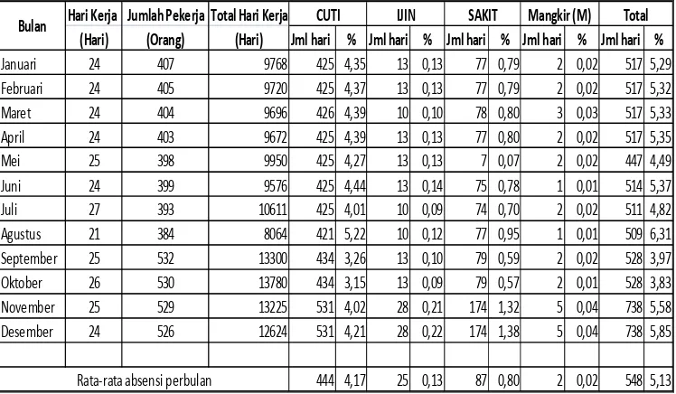 Tabel 1.9 Absensi Pekerja di PT Perkebunan Nusantara VII (Persero) Unit Usaha Way Lima Tahun 2013.