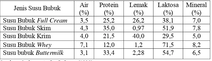 Tabel 1   Komposisi kandungan gizi beberapa jenis susu bubuk 