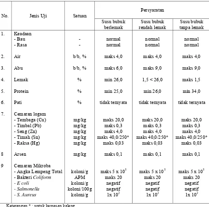 Tabel 4  Spesifikasi persyaratan mutu susu bubuk 