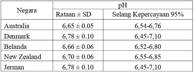 Tabel 7 Rataan  nilai pH dan sebaran rataan nilai pH susu bubuk skim impor 