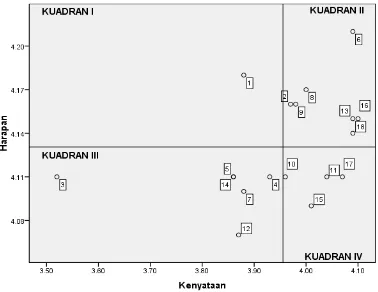 Gambar 4.2 Diagram Kartesius penilaian kenyataan vs harapan konsumen di          Apotek B di Kota Kisaran Kabupaten Asahan 