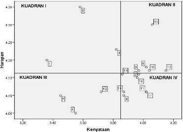 Gambar 4.3 Diagram Kartesius penilaian kenyataan vs harapan konsumen di          Apotek C di Kota Kisaran Kabupaten Asahan 