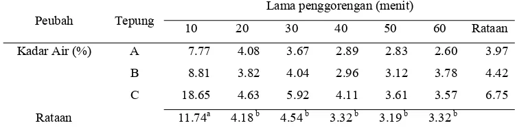 Tabel 4. Analisis kadar air keripik daging pada jenis tepung dan lama penggorengan yang berbeda   