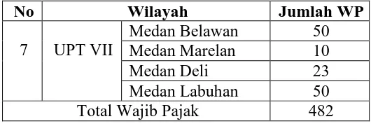 Tabel 3.2 Target dan Realisasi Pajak Air Tanah Kota Medan 