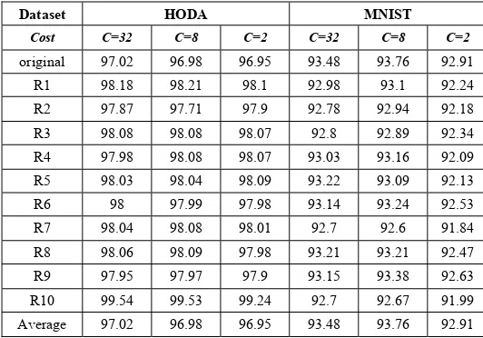 TABLE III. RESULT OF CLASSIFICATION USING SVM FOR HODA AND MNIST DATASETS 
