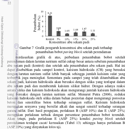 Gambar 7  Grafik pengaruh konsentrasi abu sekam padi terhadap 