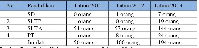 Tabel 2. Pelaku penyalahguna narkoba berdasarkan pendidikan Tahun2011-2013 