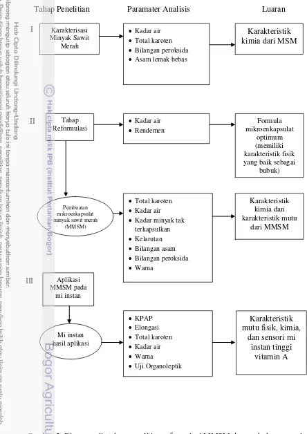 Gambar 2  Diagram alir tahap penelitian reformulasi MMSM dengan bahan penyalut 