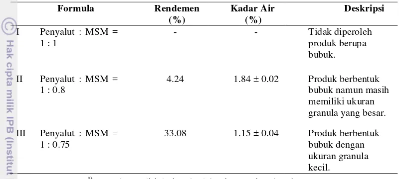Tabel 3  Perbedaan karakteristik  mikroenkapsulat pada tiga formula 