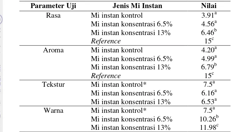 Tabel 6  Karakteristik sensori mi instan sebelum perebusan 