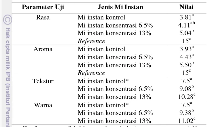 Tabel 7  Karakteristik sensori mi instan setelah perebusan 