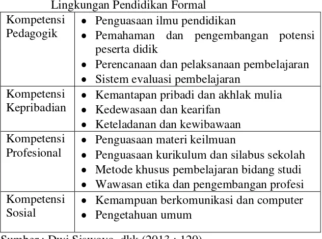 Tabel 2. Profil Kompetensi yang dimiliki Pendidik  Di Lingkungan Pendidikan Formal 