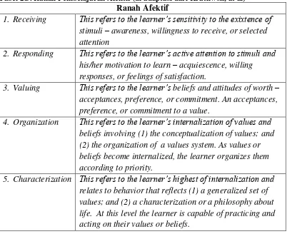 Tabel 2.3. Ranah Pembelajaran Afektif (di adaptasi dari Krathwoll, at al) 