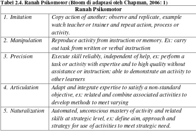 Tabel 2.4. Ranah Psikomotor (Bloom di adaptasi oleh Chapman, 2006: 1) 