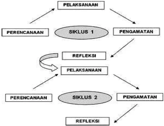 Gambar 3.1. Model PTK menurut John Elliot (1991:69) 