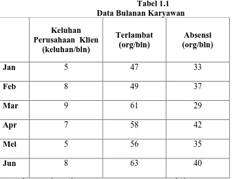 Tabel 1.1 Data Bulanan Karyawan 