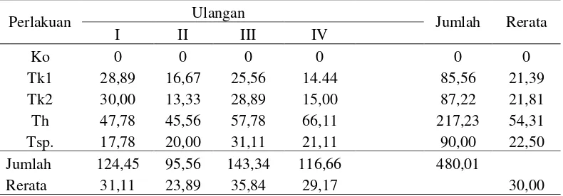 Tabel  14. Hasil pengamatan penghambatan Trichoderma sp. terhadap Sclerotium        rolfsii uji filtrat  4 hsi