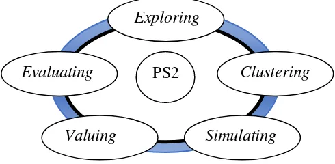 Gambar 2. Siklus model pembelajaran EXCLUSIVE Sumber:  Abdurahman (2012:  220) 