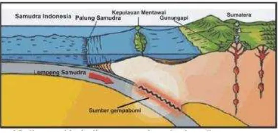 Gambar 3. Ilustrasi Kejadian Gempa Bumi Tektonik Sumber: BNPB (2007: 3) 