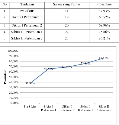 Tabel. Perbandingan Peningkatan Hasil Belajar Pra Siklus sampai Siklus II 
