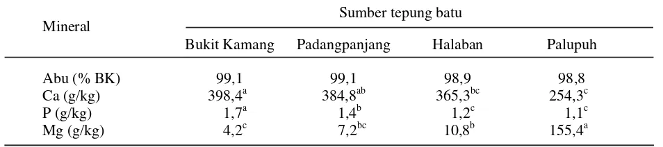 Tabel 1. Rataan kandungan Abu, Ca, P dan Mg tepung batu yang berasal dari empat lokasi berbeda diSumatera Barat